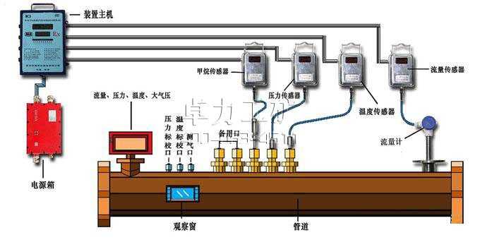 WYS型管道氣體多參數(shù)監(jiān)測計量裝置